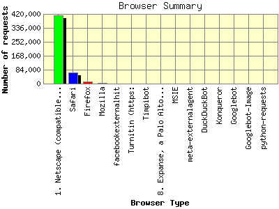 Browser Summary: Number of requests by Browser Type.