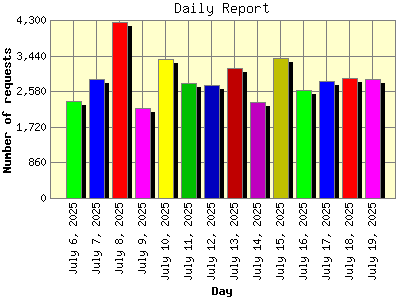 Daily Report: Number of requests by Day.