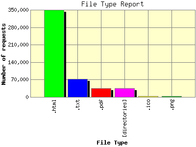 File Type Report: Number of requests by File Type.