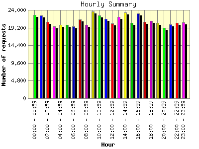 Hourly Summary: Number of requests by Hour.