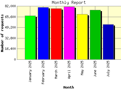 Monthly Report: Number of requests by Month.