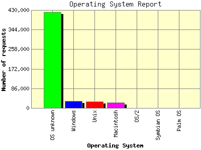 Operating System Report: Number of requests by Operating System.