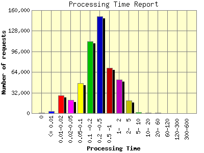 Processing Time Report: Number of requests by Processing Time.