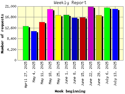 Weekly Report: Number of requests by Week beginning.